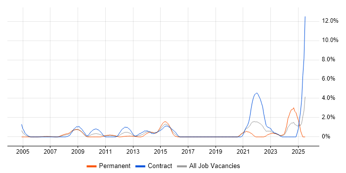 Job vacancy trend for PMP in Chester Job vacancy trend for PMP in Chester