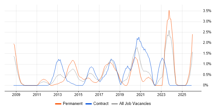 PostgreSQL job vacancy trend in Chester