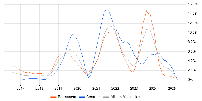 Job vacancy trend for Power Platform in Chester