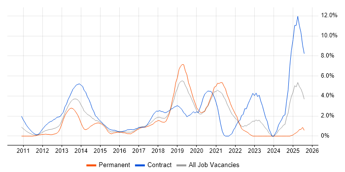 Job vacancy trend for PowerShell in Chester