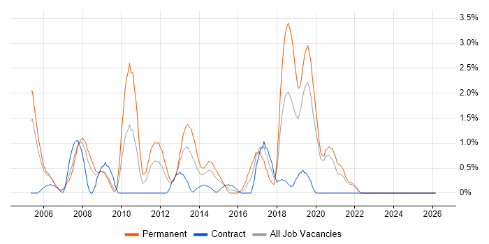 Presales job vacancy trend in Chester