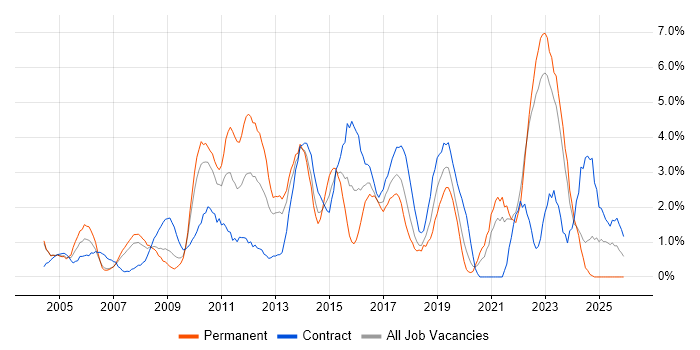 Presentation Skills job vacancy trend in Chester