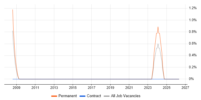 Primavera job vacancy trend in Chester