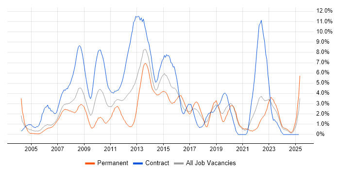 Job vacancy trend for PRINCE2 in Chester Job vacancy trend for PRINCE2 in Chester