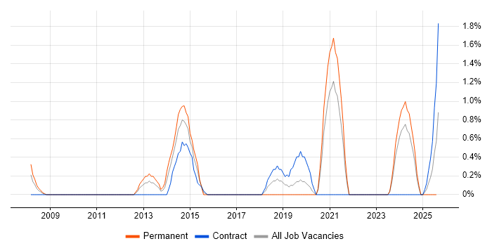 Job vacancy trend for Proactive Management in Chester