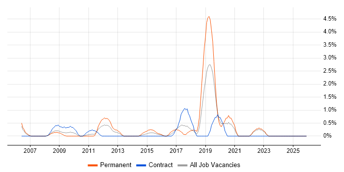 Proactive Monitoring job vacancy trend in Chester