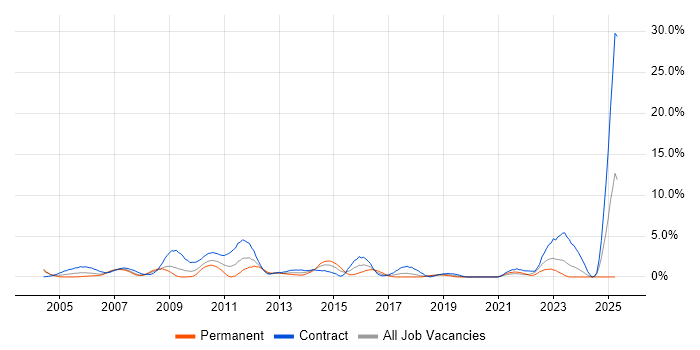 Job vacancy trend for Problem Management in Chester Job vacancy trend for Problem Management in Chester