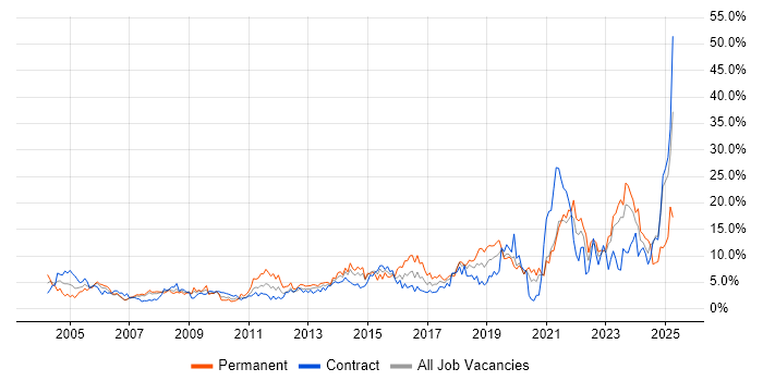 Job vacancy trend for Problem-Solving in Chester Job vacancy trend for Problem-Solving in Chester