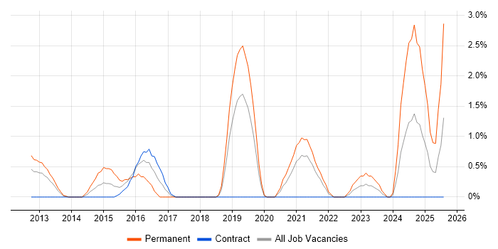 Job vacancy trend for Product Backlog in Chester