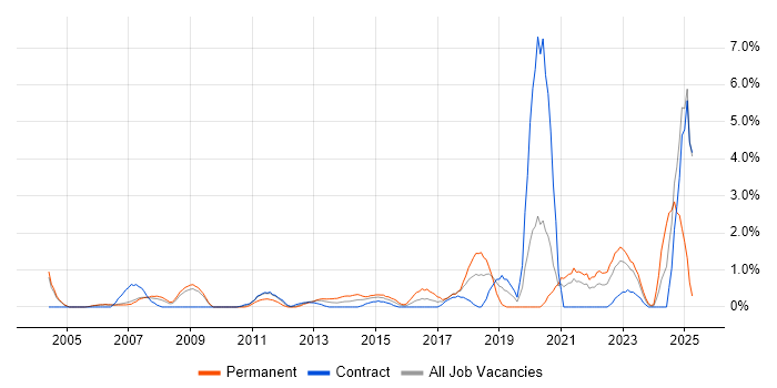 Job vacancy trend for Product Management in Chester Job vacancy trend for Product Management in Chester