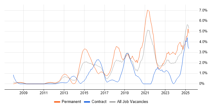 Job vacancy trend for Product Ownership in Chester Job vacancy trend for Product Ownership in Chester