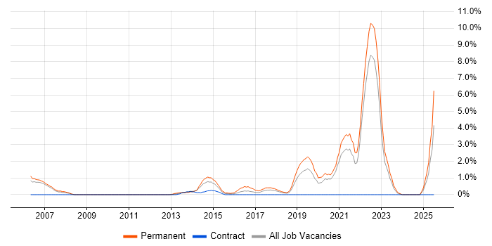 Job vacancy trend for Product Roadmap in Chester