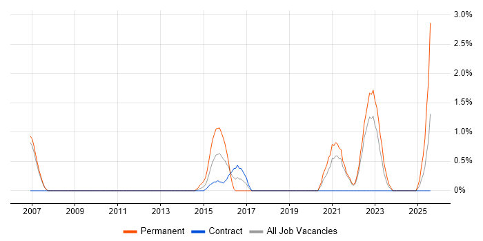 Job vacancy trend for Product Vision in Chester