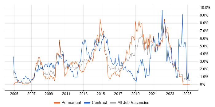 Job vacancy trend for Project Delivery in Chester Job vacancy trend for Project Delivery in Chester