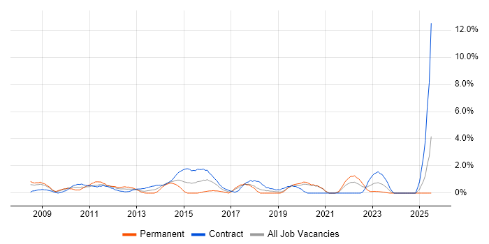 Job vacancy trend for Project Governance in Chester Job vacancy trend for Project Governance in Chester