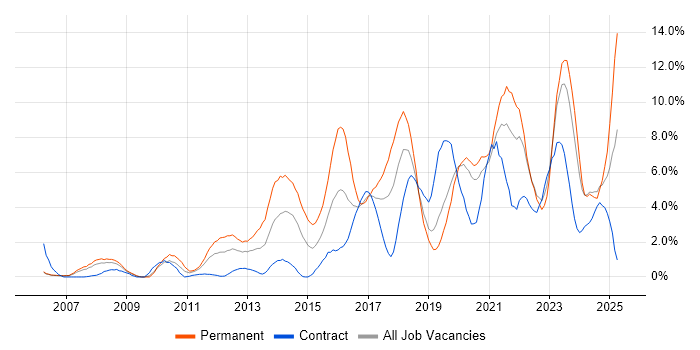 Job vacancy trend for Python in Chester