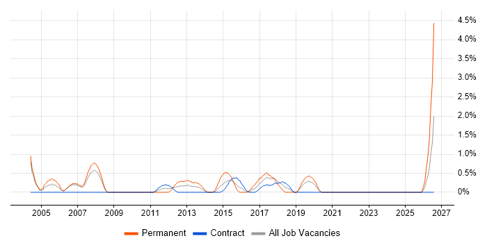 QA Analyst job vacancy trend in Chester