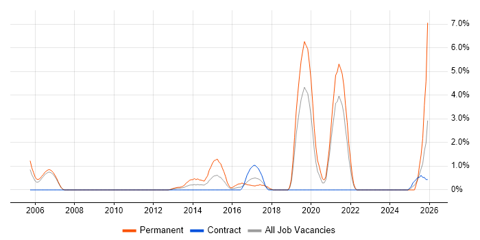 QA Engineer job vacancy trend in Chester
