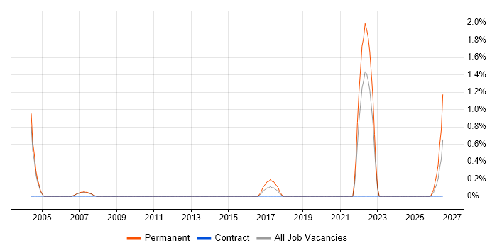 QA Leader job vacancy trend in Chester