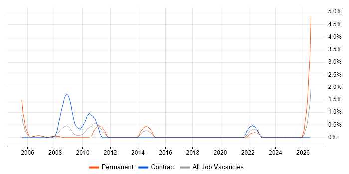 Quality Analyst job vacancy trend in Chester