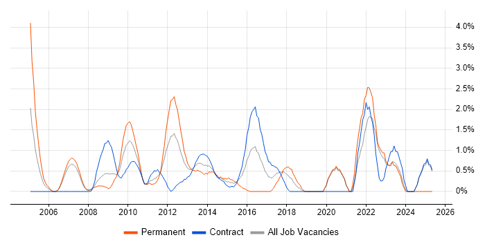 Job vacancy trend for Quality Management in Chester Job vacancy trend for Quality Management in Chester