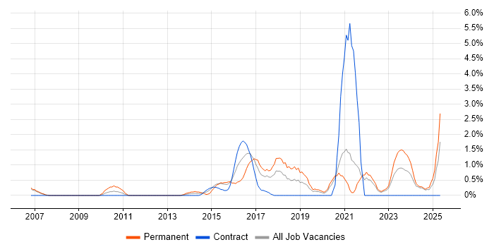 Job vacancy trend for R in Chester