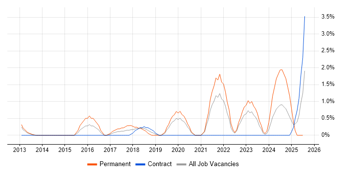 Job vacancy trend for RabbitMQ in Chester Job vacancy trend for RabbitMQ in Chester