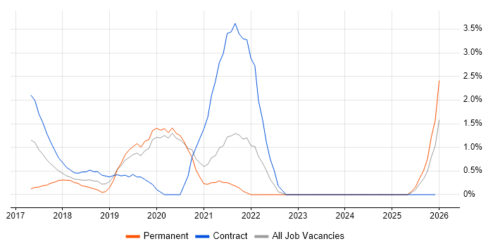 React Developer job vacancy trend in Chester
