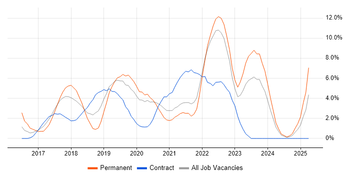 Job vacancy trend for React in Chester