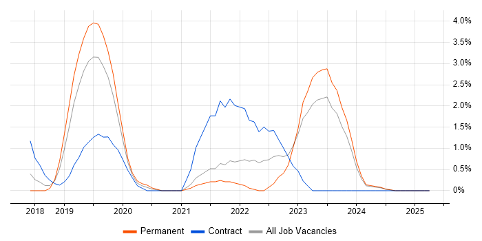 Job vacancy trend for Redux in Chester