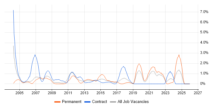 Regression Testing job vacancy trend in Chester