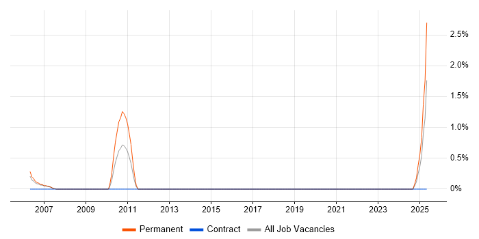 Job vacancy trend for Regular Expression in Chester