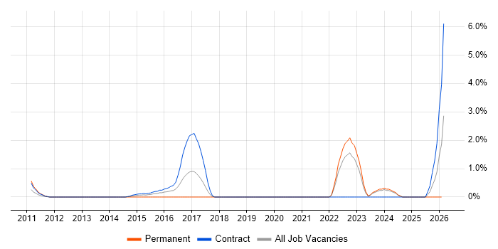 Regulatory Change job vacancy trend in Chester