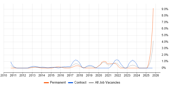 Regulatory Compliance job vacancy trend in Chester