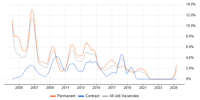 Job vacancy trend for Relational Database in Chester