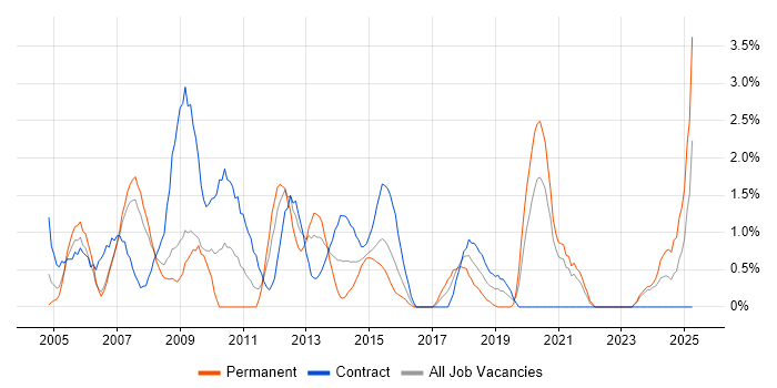 Job vacancy trend for Release Management in Chester
