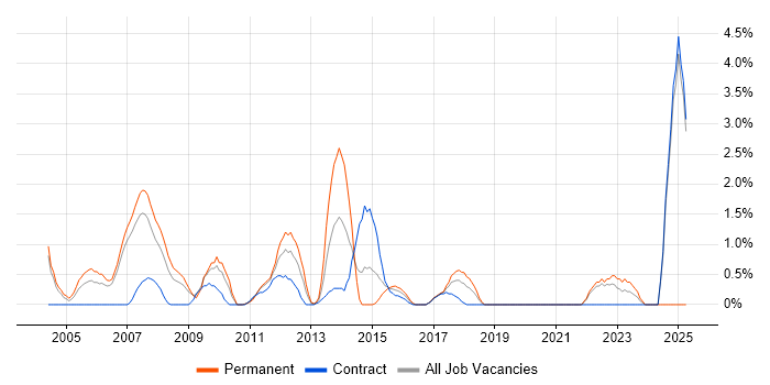 Job vacancy trend for Requirements Analysis in Chester Job vacancy trend for Requirements Analysis in Chester