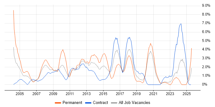 Job vacancy trend for Requirements Gathering in Chester