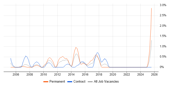 Job vacancy trend for Requirements Workshops in Chester