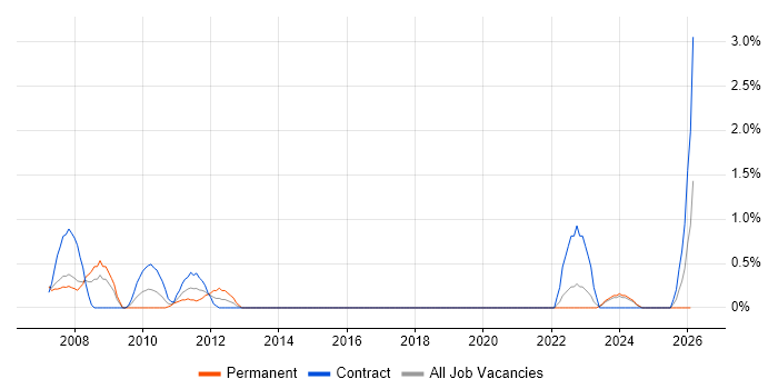 Resource Allocation job vacancy trend in Chester