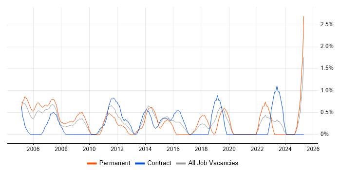 Job vacancy trend for Resource Management in Chester