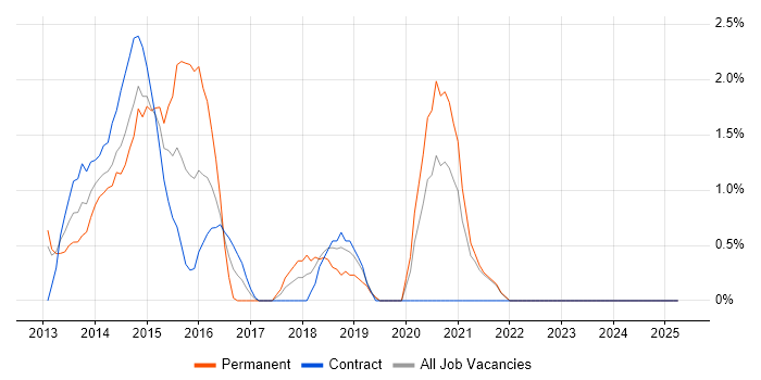 Job vacancy trend for Responsive Web Design in Chester