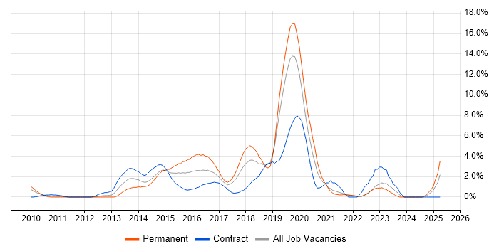 Job vacancy trend for REST in Chester