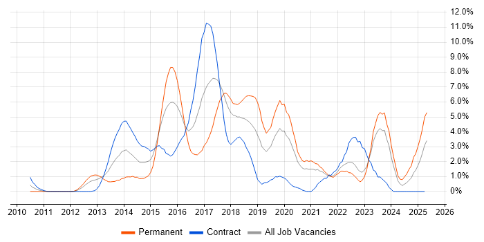 Job vacancy trend for RESTful in Chester