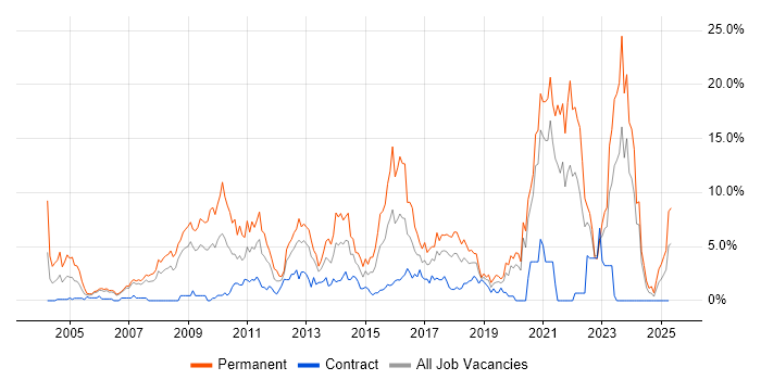 Job vacancy trend for Retail in Chester