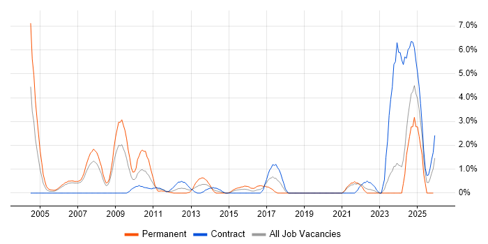 Risk Analyst job vacancy trend in Chester