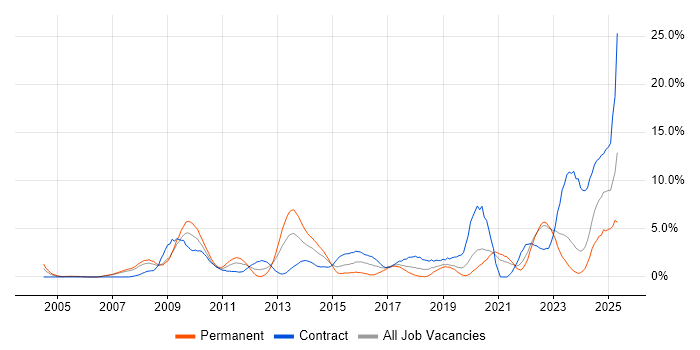 Job vacancy trend for Risk Management in Chester Job vacancy trend for Risk Management in Chester
