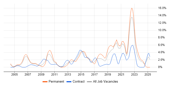 Job vacancy trend for Roadmaps in Chester Job vacancy trend for Roadmaps in Chester
