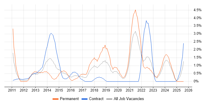 Job vacancy trend for SaaS in Chester