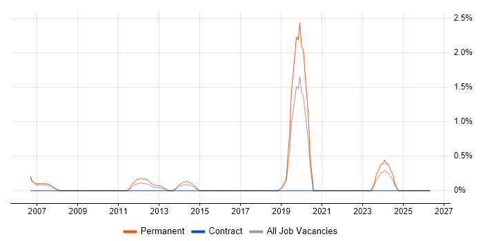 Sales Manager job vacancy trend in Chester